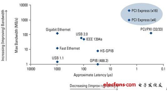 相比于外部總線，內部總線具有較高的總線帶寬和較低的傳輸延遲