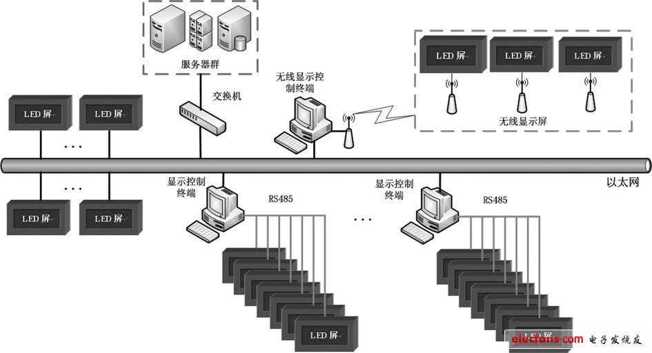 圖1 LED 顯示屏典型系統(tǒng)集成圖