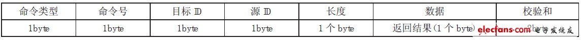表2 返回命令格式