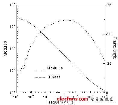 圖2.  表示阻抗與頻率和相角與頻率之間關系的波特曲線