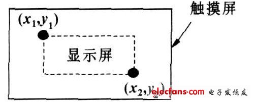 圖4　觸摸屏的校準(zhǔn)