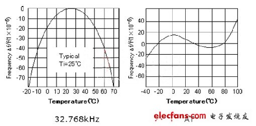 石英晶體振蕩線路誤差來(lái)源及其回路分析（電子工程專(zhuān)輯）