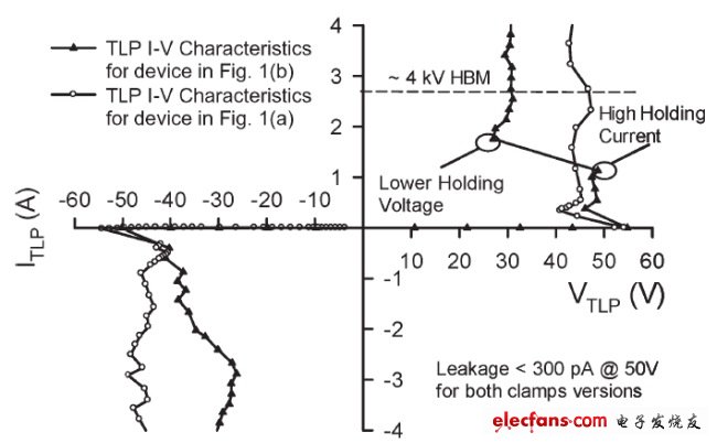 圖4，.圖1(a)和(b)結(jié)構(gòu)的準(zhǔn)靜態(tài)100 ns TLP雙向I–V特性。