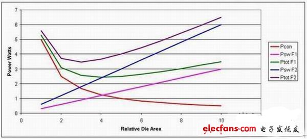 高工作頻率會(huì)導(dǎo)致更高的總體損耗