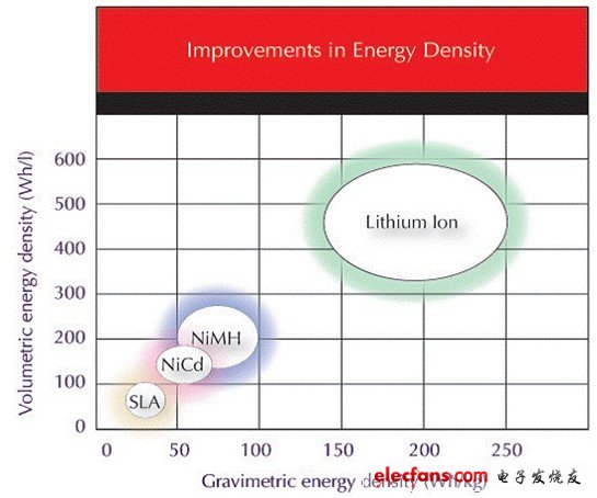 是鋰電池優(yōu)點總結