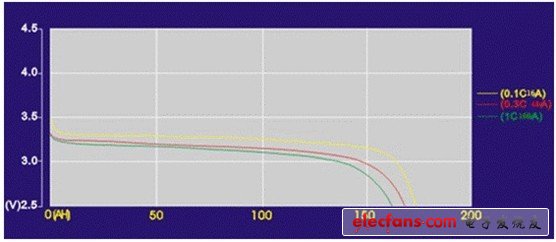 鋰電池有一個相對平穩(wěn)的放電曲線，但有一個急跌，X軸代表充電狀態(tài)，Y軸代表電池電壓