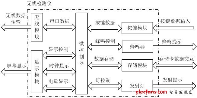 圖4 檢測儀硬件電路系統(tǒng)框圖。