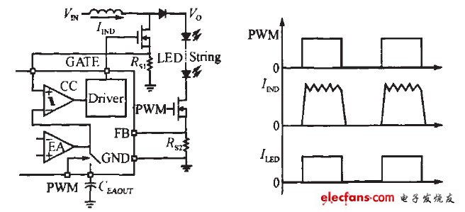圖5 PWM調(diào)光控制圖