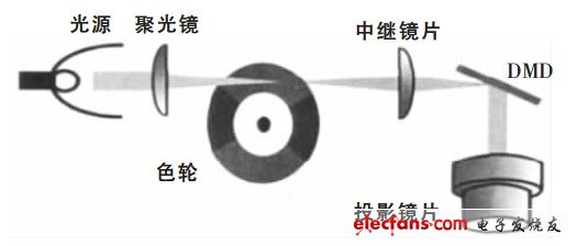 圖3 普通燈泡做光源的系統(tǒng)結構圖