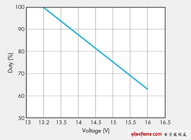 圖4，不同電壓下的穩(wěn)定功率消耗。