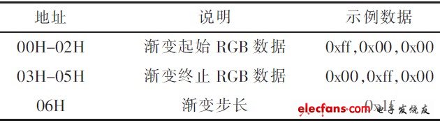 表1 色帶數(shù)據(jù)格式說明