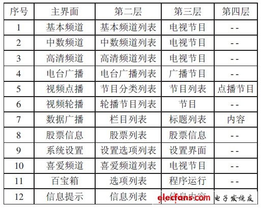 表1 高清機(jī)頂盒導(dǎo)航式操作系統(tǒng)層級結(jié)構(gòu)表