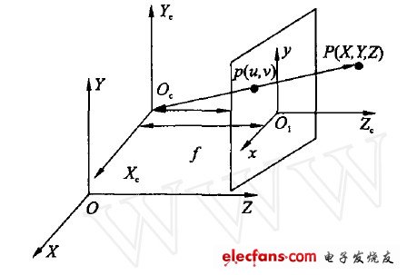 圖1 移動機器人視覺系統(tǒng)的坐標關(guān)系