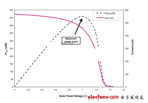 輸出電流和輸出功率為雙節(jié)太陽(yáng)能電池板電壓的函數(shù)