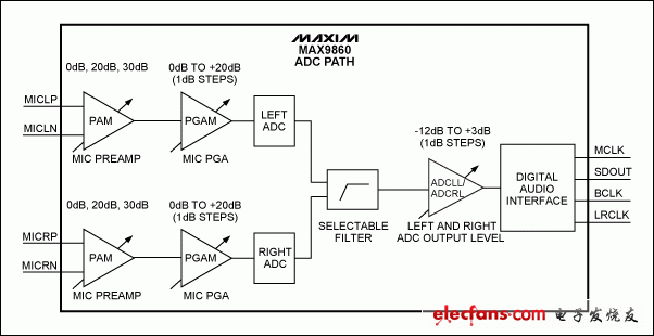 圖1. MAX9860結(jié)構(gòu)圖，ADC通路。