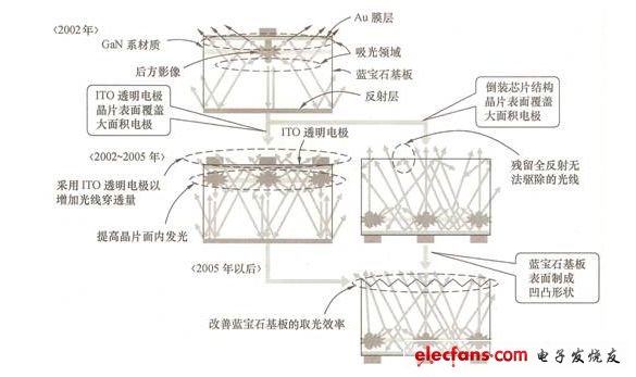 圖4 大型LED的封裝方式