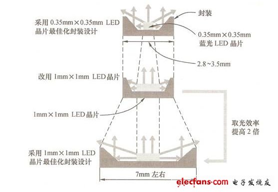 圖5 大型LED的最后封裝方式