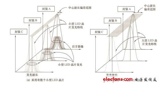 圖6 利用多個(gè)小型LED芯片的組合提高發(fā)光波長(zhǎng)均勻性