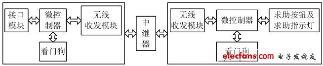 圖2　地鐵無線乘客求助系統(tǒng)硬件設(shè)計(jì)框圖