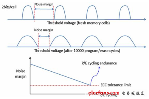 經(jīng)多次抹寫后，噪聲容限將隨之下降