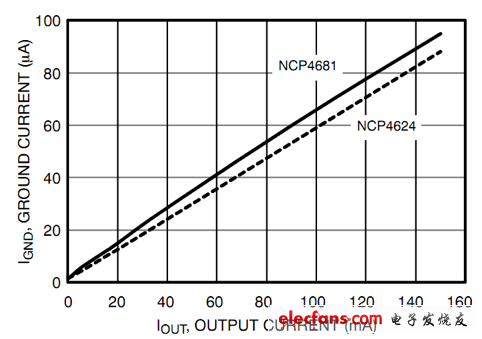NCP4681、NCP4624的IGND vs. IOUT