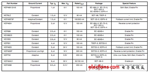 安森美半導(dǎo)體超低IQ LDO穩(wěn)壓器產(chǎn)品系列(*表示工作模式可藉AE引腳來(lái)選擇)