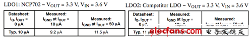 安森美半導體NCP702及LDO競爭測量值與數(shù)據(jù)表值比較