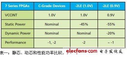 靜態(tài)、動態(tài)和性能功率比較