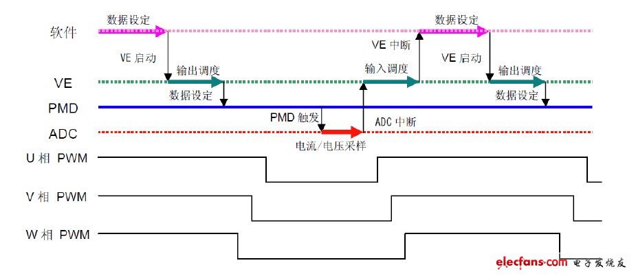 圖 5 VE、PMD、ADC 的工作時(shí)序
