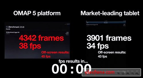 OMAP 5平臺產(chǎn)品的綜合性能很強(qiáng)大