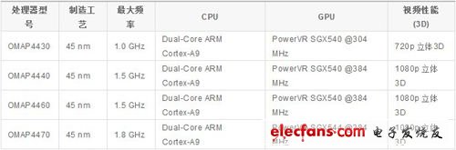OMAP 4系列各處理器產(chǎn)品性能對比