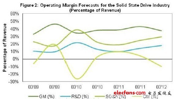 趨勢：NAND閃存市場走旺 SSD廠商處于劣勢