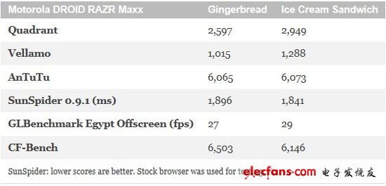 摩托羅拉新手機(jī)界面評(píng)測(cè) 性能升級(jí)明顯