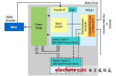 安全驅(qū)動(dòng)的兩片F(xiàn)PGA實(shí)現(xiàn)
