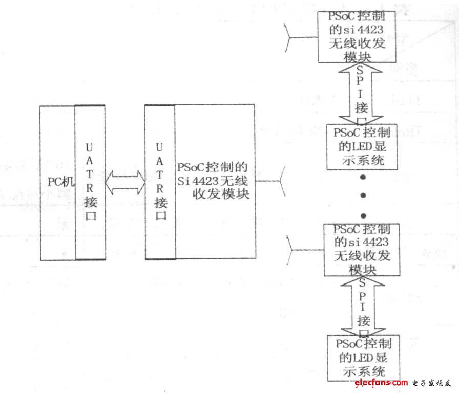 圖3 基于PSoC 的多功能精簡尺寸型LED 點陣系統(tǒng)和PC 機(jī)通信的硬件框圖