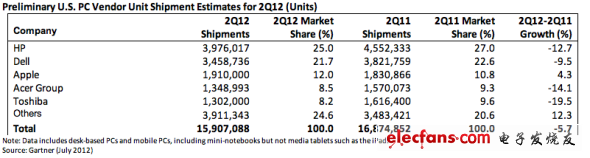 美國(guó)市場(chǎng)排名前五的PC廠商