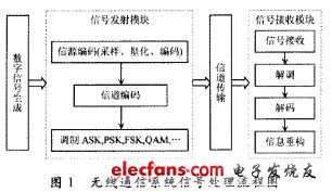 通信信號(hào)處理流程