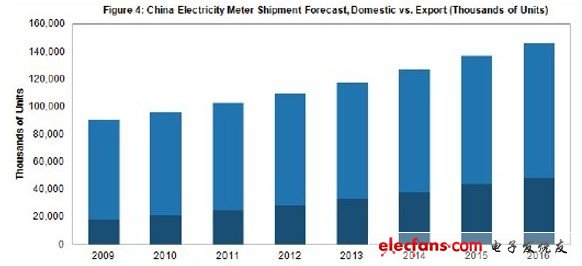 中國(guó)智能電表市場(chǎng)“瘋長(zhǎng)” 本土廠商機(jī)會(huì)何在？