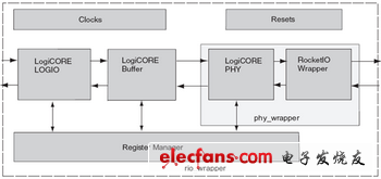 基于FPGA的RapidIO節(jié)點設計和實現(xiàn)-2