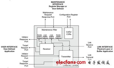 基于FPGA的RapidIO節(jié)點設計和實現(xiàn)-3
