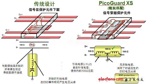 圖2：傳統(tǒng)ESD保護(hù)設(shè)計(jì)方法與PicoGuard XS比較。