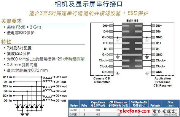 相機(jī)及顯示屏并行接口及串行接口保護(hù)