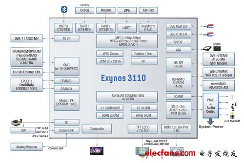 三星S5PC110(Exynos 3110)處理器架構(gòu)圖