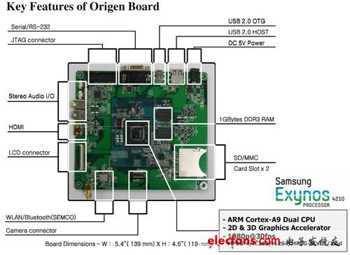 三星Exynos 4210獵戶座雙核處理器架構(gòu)圖