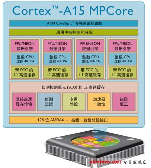 更低功耗更強(qiáng)性能的Cortex-A15內(nèi)核架構(gòu)