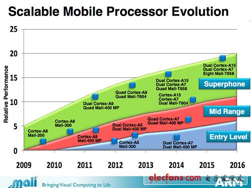 ARM自主研發(fā)的各款GPU性能對比