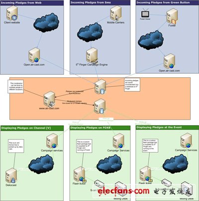 該圖以多個輸入格式和多個輸出格式展示了某個活動的集成點(diǎn)和信息流