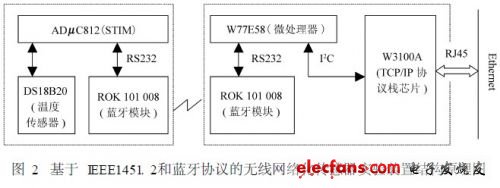 基于IEEE145L 2和藍(lán)牙協(xié)議的無線網(wǎng)絡(luò)化傳感器裝置結(jié)構(gòu)原理圖