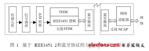 基于IEEE1451.2和藍(lán)牙協(xié)議的無線網(wǎng)絡(luò)化傳感器