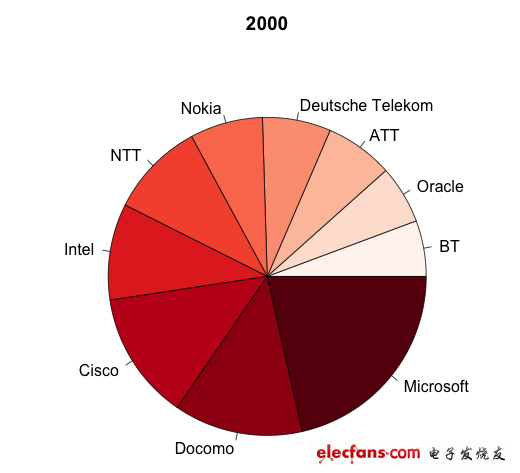 2000年，微軟、Docomo和思科強勢崛起